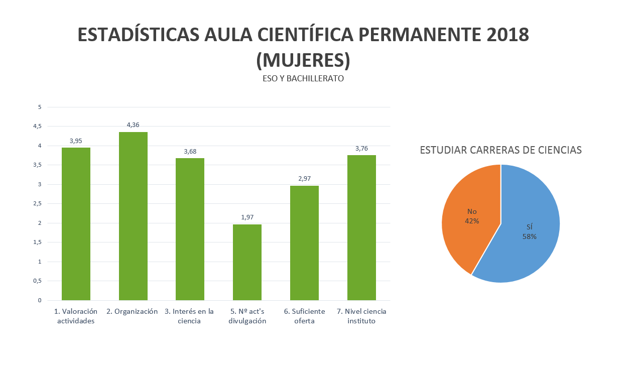 Estadísticas de mujeres de ESO y Bachillerato del Aula Científica 2018