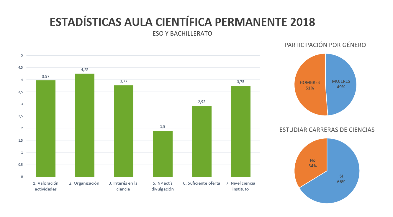 Estadísticas Generales de alumnado de ESO y Bachillerato del Aula Científica 2018