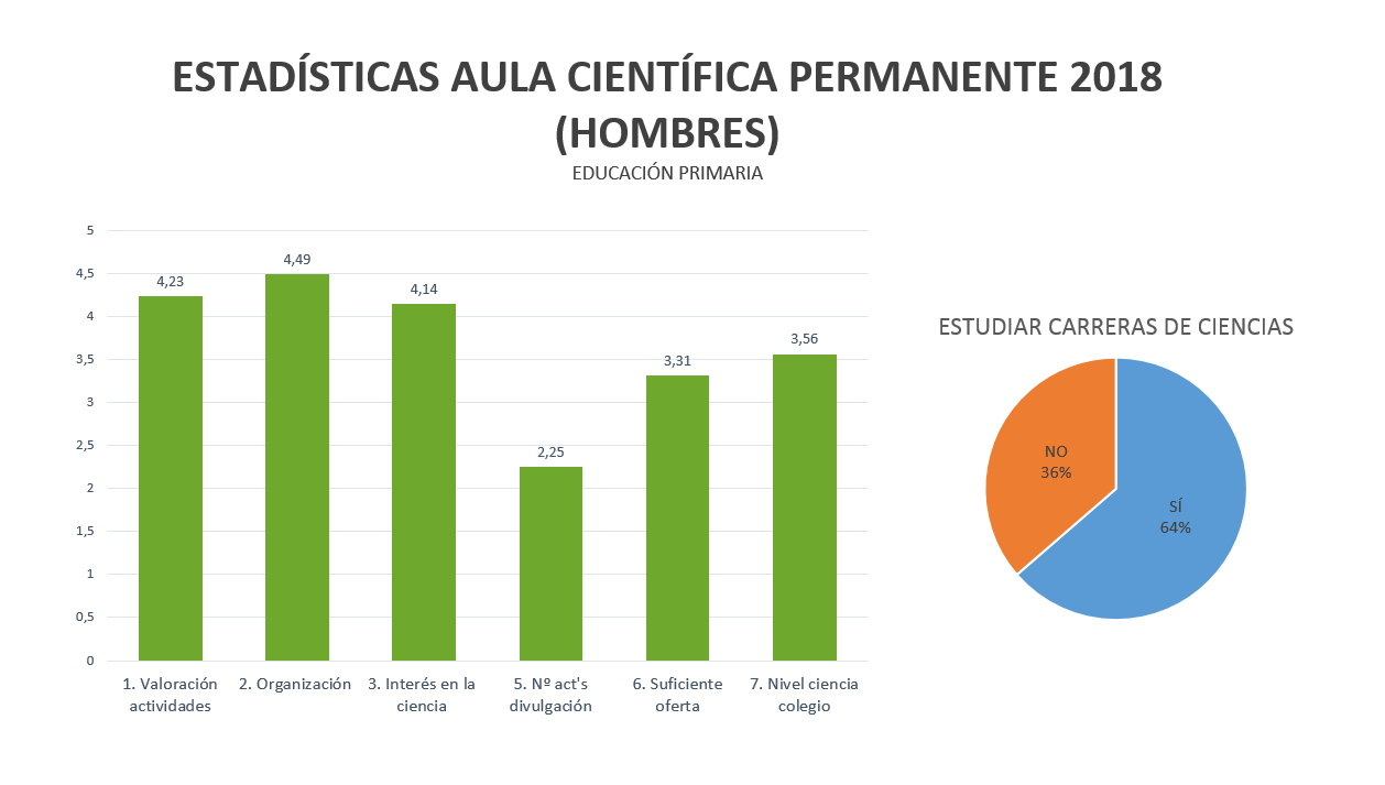 Estadísticas de hombres de Primaria del Aula Científica 2018