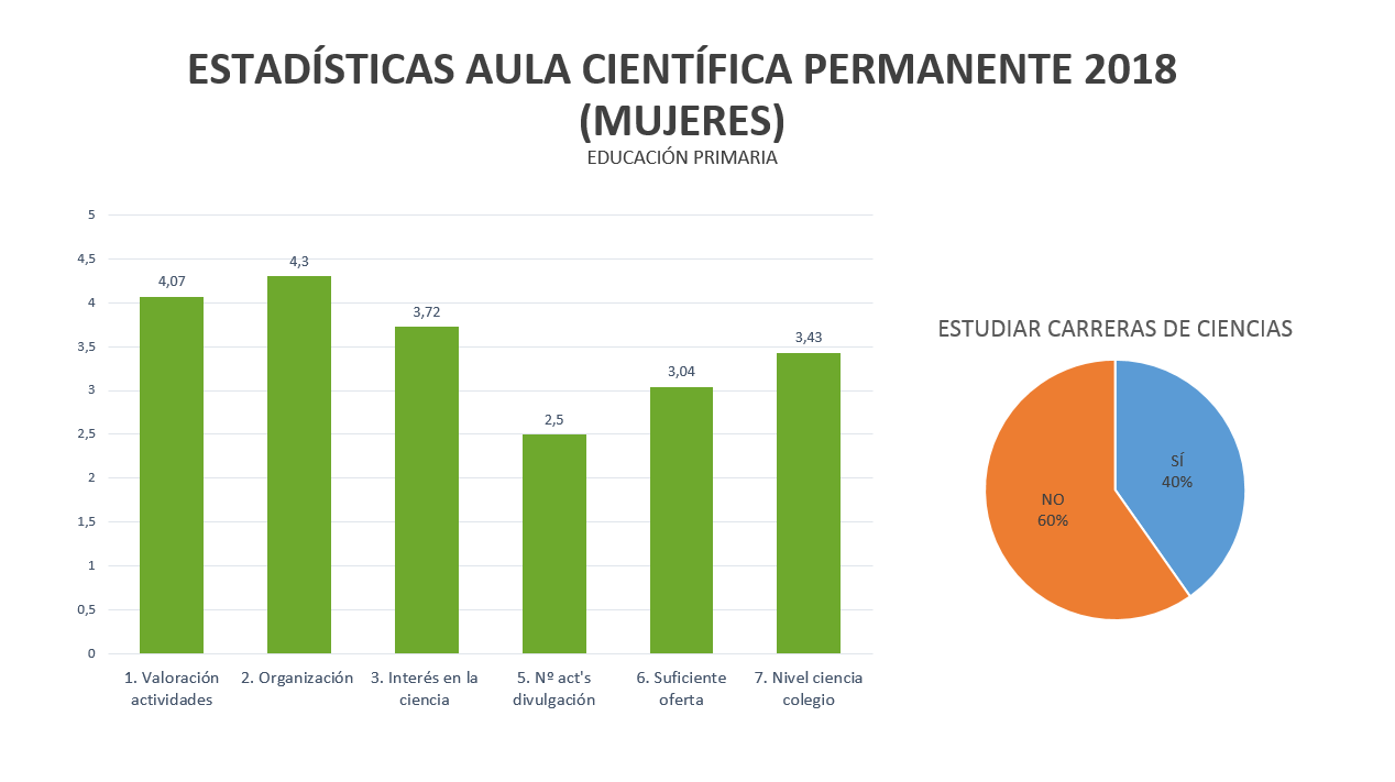 Estadísticas de mujeres de Primaria del Aula Científica 2018