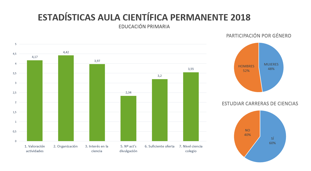 Estadísticas Generales de alumnado de Primaria del Aula Científica 2018