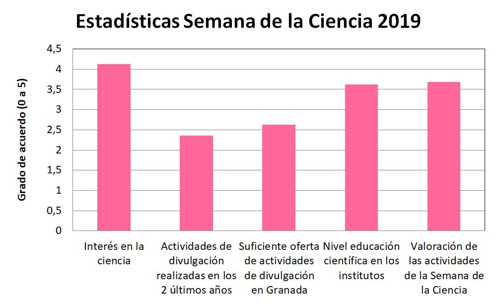 Estadísticas semana de la ciencia 2019 en la Facultad de Ciencias de la Universidad de Granada