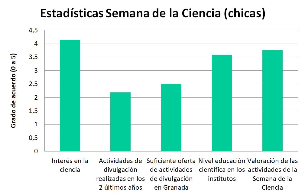 Estadísticas Chicas semana de la ciencia 2019 en la Facultad de Ciencias de la Universidad de Granada