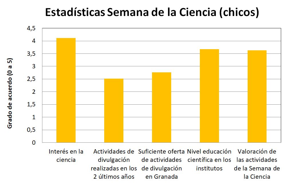 Estadísticas Chicos semana de la ciencia 2019 en la Facultad de Ciencias de la Universidad de Granada