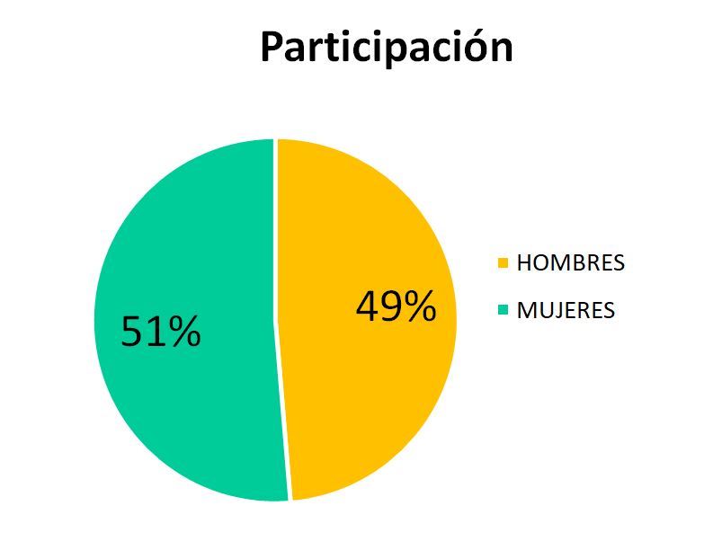 Participación por género en la semana de la ciencia 2019 en la Facultad de Ciencias de la Universidad de Granada