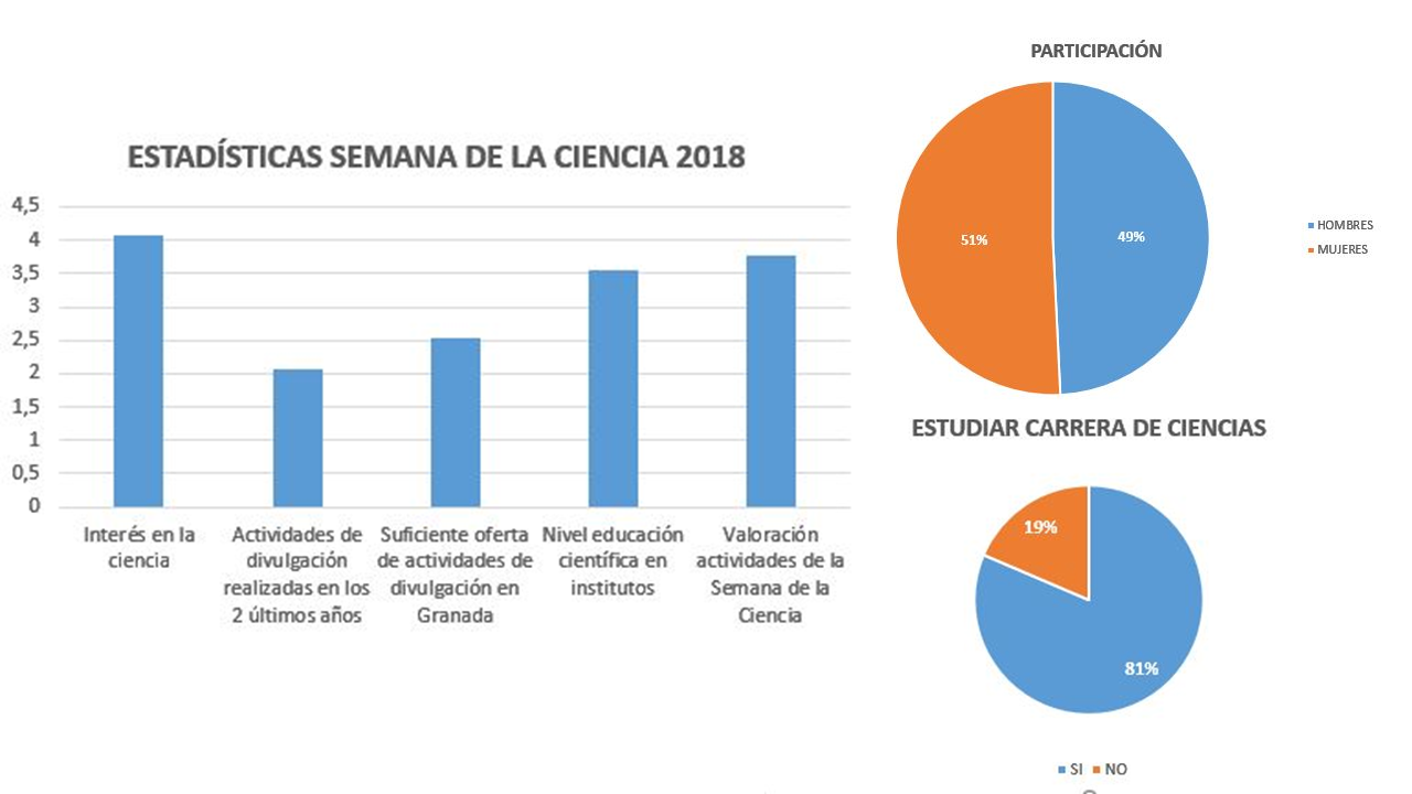 Estadísticas de la Semana de la Ciencia 2018 Hombres y Mujeres