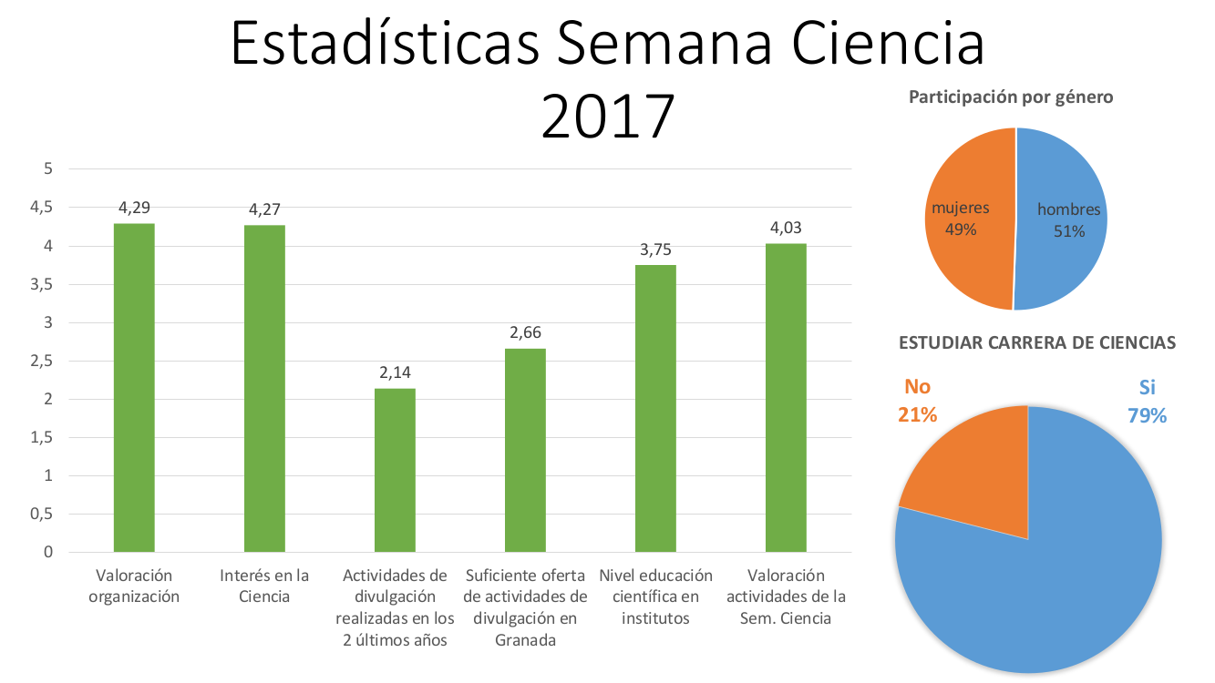 Estadísticas Generales de la Semana de la Ciencia 2017