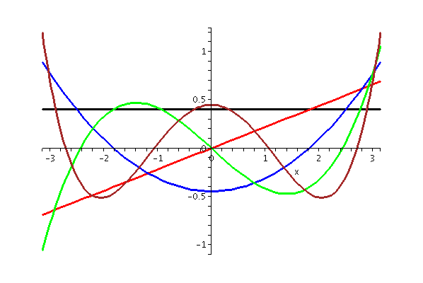 orthogonalPolynomials